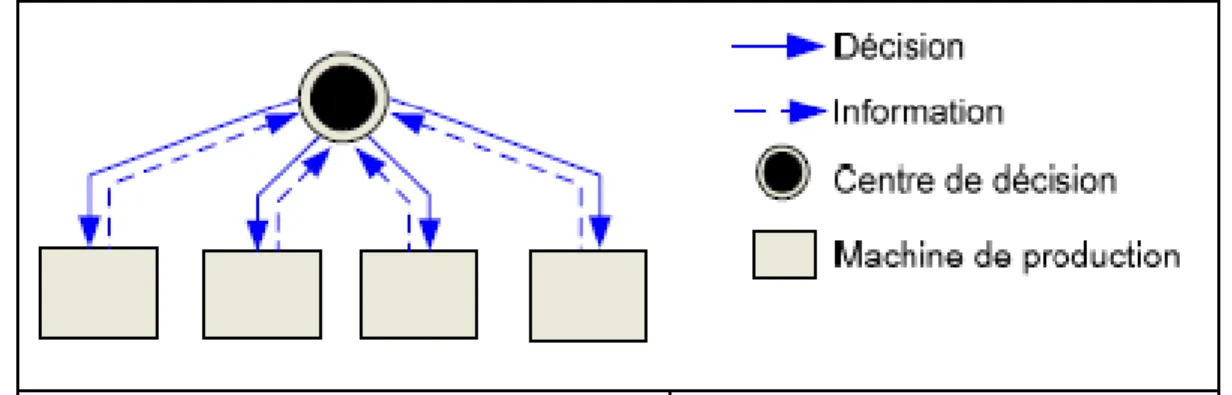 Figure 1.4.6. Architecture de pilotage centralisée. 