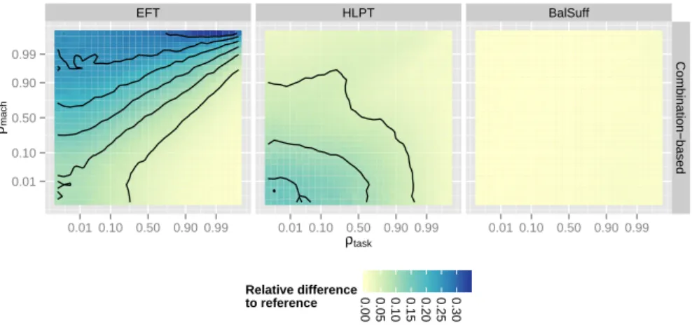 Fig. 2. Heuristic performance with 180 000 instances for the combination-based method.
