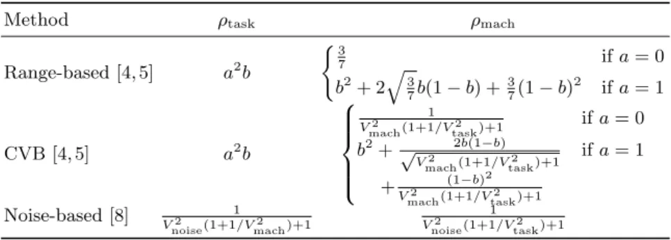 Table 1. Summary of the asymptotic correlation properties of existing methods.