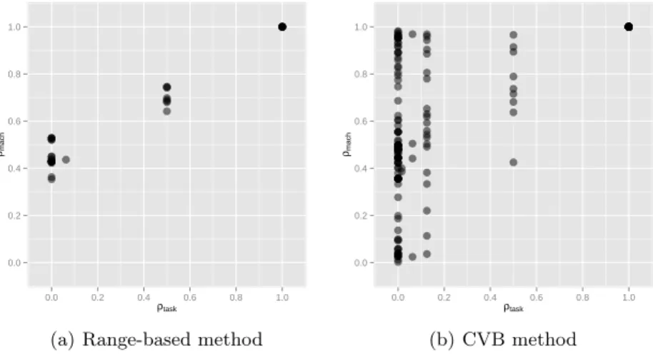 Fig. 1. Correlation properties (ρ task and ρ mach ) of cost matrices used in the literature.