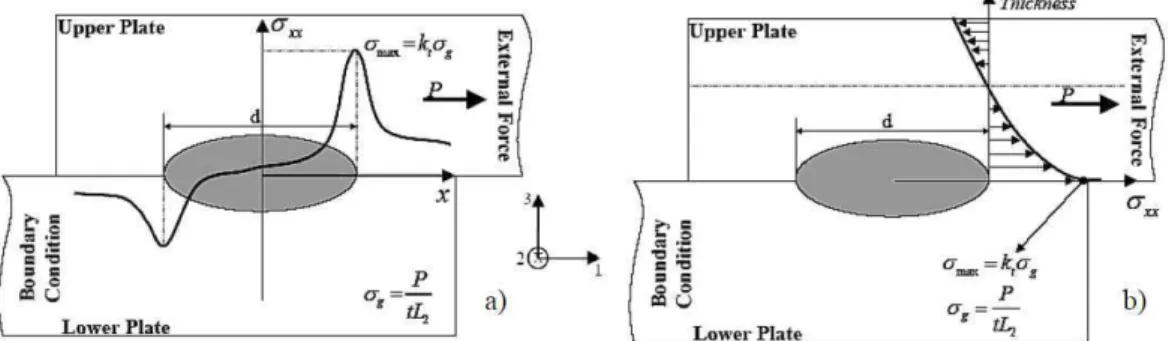 Figure 1.10 – Répartition des contraintes en traction-cisaillement, d’après [ADI04] :      a) singularité de la contrainte  σ 11  en fond d’entaille, b) distribution de  σ 11  dans                           l’épaisseur de la tôle au droit du fond d’entaill