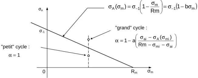Figure 1.17 – Distinction entre &#34;petit&#34; et &#34;grand&#34; cycles sur le diagramme de Haigh 