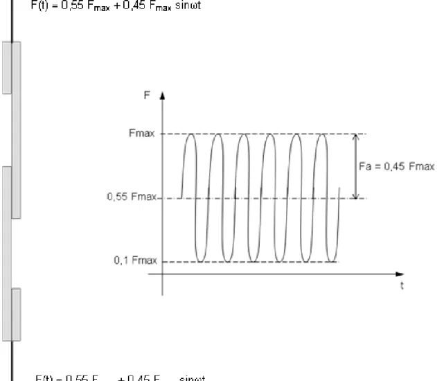 Figure 2.2 – Description de la sollicitation à amplitude constante en traction-cisaillement de    l’éprouvette soudée par point  