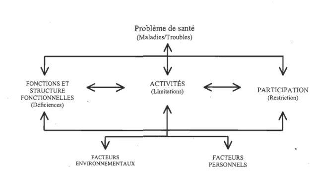 Figure 1. Classification Internationale du Fonctionnement, du Handicap et de la Santé  (2005) 