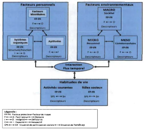 Figure 2. Modèle de développement humain et Processus de production du handicap  (MDH-PPH 2) (Fougeyrollas, 2010)