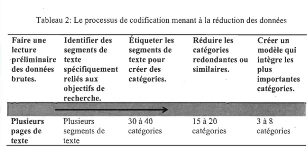 Tableau 2: Le processus de codification menant à la réduction des données  Faire une  lecture  ,  préliminaire  des données  brutes