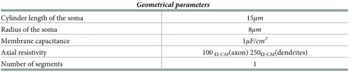 Table 3. Geometrical parameters.