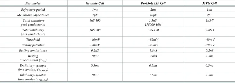 Table 4. Parameters of the LIF cell types.