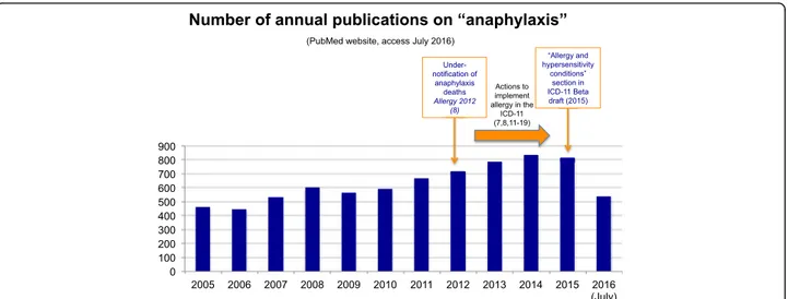 Fig. 1 Annual number of publications retrieved from Pubmed Central® using the search term “ anaphylaxis ” , (accessed July 2016)