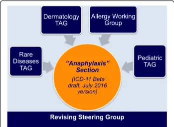 Fig. 4 Harmonizing points of views among specialties for the construction of the ICD-11 “ Anaphylaxis ” section (TAG = Topic Advisory Group)