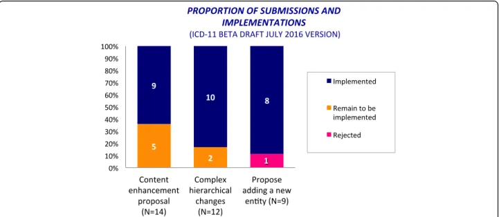 Fig. 6 Proposals submitted into the ICD-11 beta draft platform (as at July 2016) for the construction of the new “ Anaphylaxis ” section