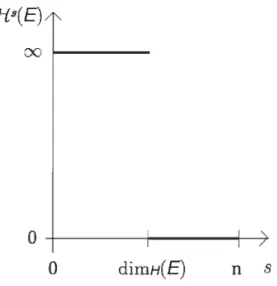 FIGURE  2.1  - Comportement  de  1{S(E)  en fonction  de  s 