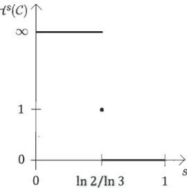 FIGURE  2.3  - Comportement de  1l S (C)  en fonction  de  s 