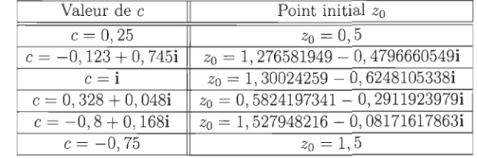 TABLE  3.1  - Points initiaux pour la méthode d'itération inverse 