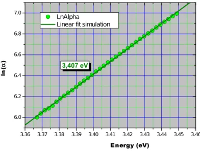 Fig.  28 Calculation of band gap energy – linear part of Kubelka-Munk function of freshly prepared TiO 2  suspension
