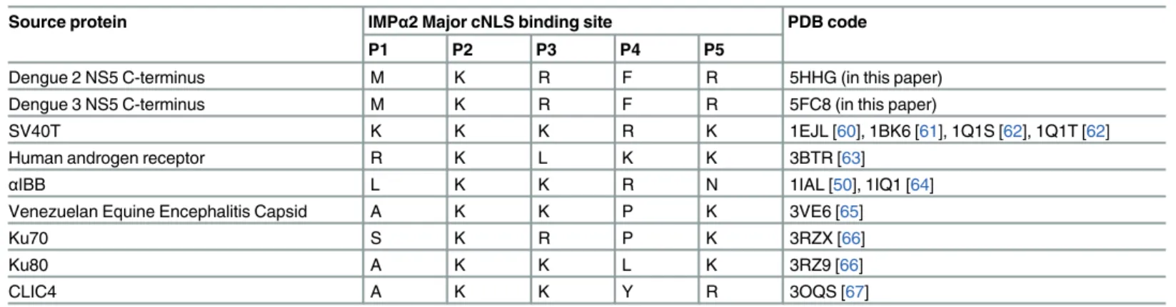 Table 3. Comparison of PDB deposited NLSs binding only the Imp α 2 major site.