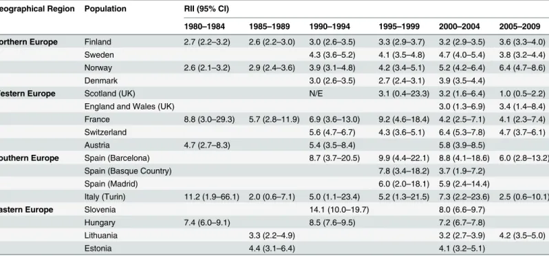 Table 5. Trends in RII for educational inequality in mortality from alcohol-related causes among men aged 35 – 79 y, ca