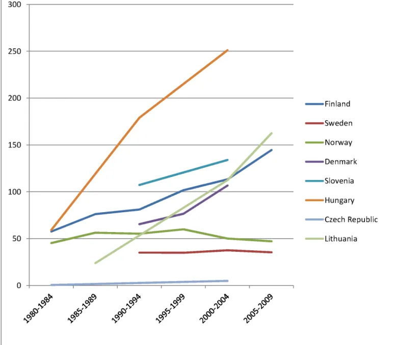 Fig 4. Trends in age-adjusted mortality from alcohol-related causes among men aged 35 – 79 y in the low education group in Northern and Eastern European countries, ca