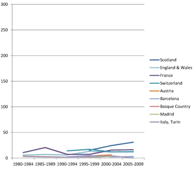 Fig 5. Trends in age-adjusted mortality from alcohol-related causes among men aged 35 – 79 y in the high education group in Western and Southern European countries/regions, ca