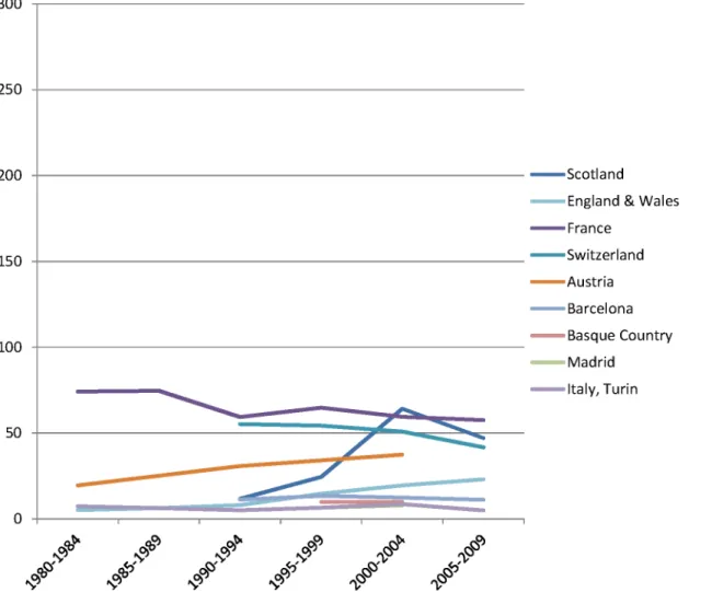 Fig 6. Trends in age-adjusted mortality from alcohol-related causes among men aged 35 – 79 y in the low education group in Western and Southern European countries/regions, ca