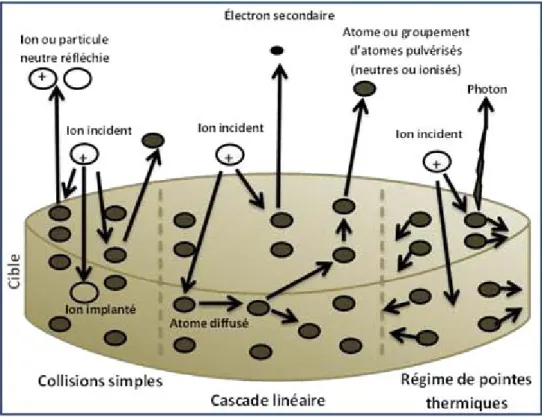Figure  10.  Représentation  schématique  de  l’interaction  ion-surface  et  des  mécanismes  de pulvérisation