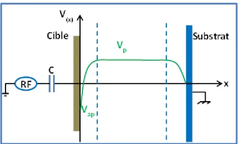 Figure  13.  Schémas  des  potentiels  entre  les  électrodes  de  notre  système  de  pulvérisation  cathodique radiofréquence