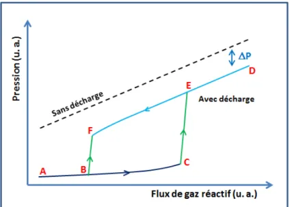 Figure 16. Représentation schématique  de l’hystérèse de la pression en fonction du débit de gaz  réactif