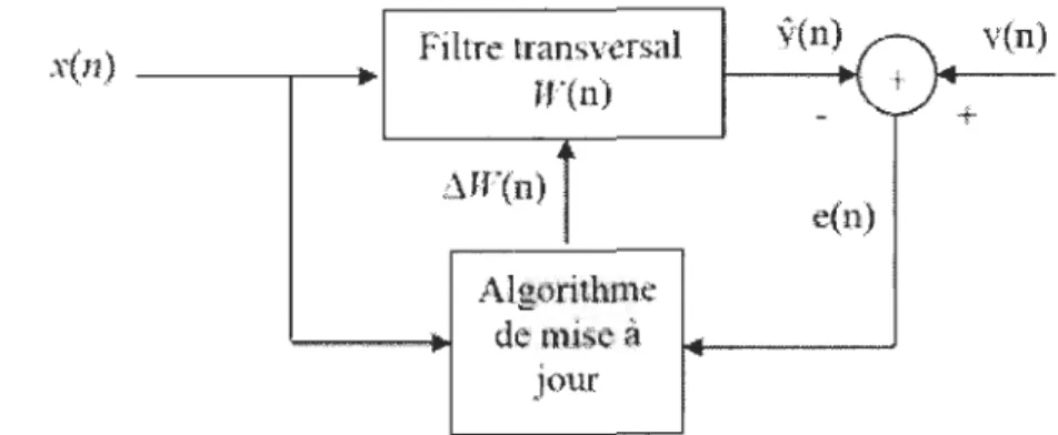 Figure 2-1  Filtre adaptatif linéaire 
