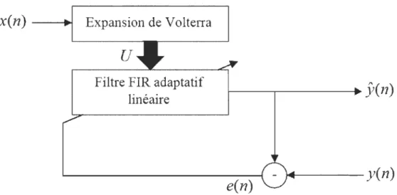 Figure 2-2  Filtre adaptatif non-linéaire de Volterra  2.3.2  Réseaux de neurones artificiels (ANNs) 