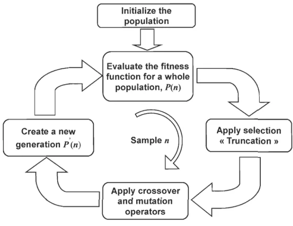 Figure 3-1  Main steps of genetic algorithm 