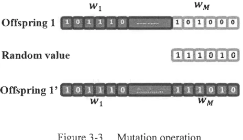 Figure 3-3  Mutation operation 