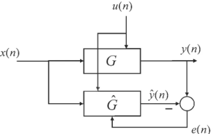 Figure 3-4B1ock diagram for the system identification 