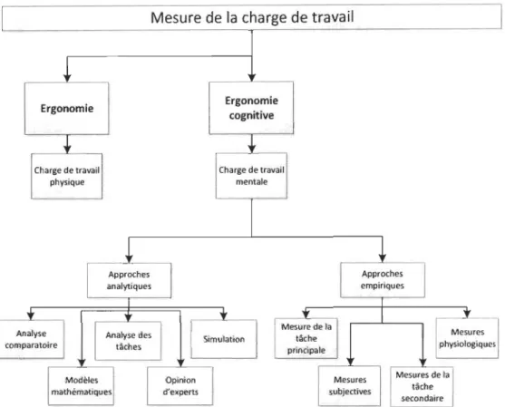 Figure 3.3: Approches de mesure de  la  charge de travail 