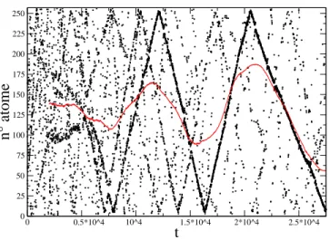 Fig. 1.5  Atome le plus énergétique à haque instant en fontion du temps (points noirs).