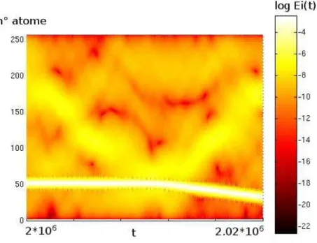 Fig. 1.10  Energie sur haque atome de la haîne. Les vitesses initiales sont diérentes de