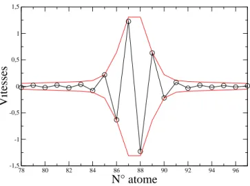 Fig. 1.12  Vitesses instantanées des atomes à t = 2 ∗ 10 6 unités de temps (noir). En rouge, il