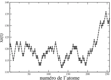 Fig. 1.33  Positions des atomes en fontion de leur numéro à t = t f , pour E(0)/N = 0.3 et a = 1 