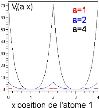 Fig. 1.36  Potentiel inter atomique de l'atome 1 ave l'atome 2 xé en x 2 = 2 ∗ a . A ause de