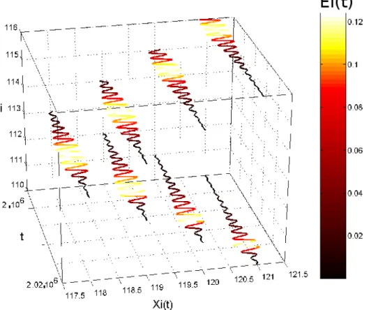 Fig. 1.39  Evolution des atomes entre t = 2 ∗ 10 6 et 2.02 ∗ 10 6 unités de temps. Pour les