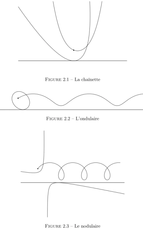 Figure 2.1 – La chaînette