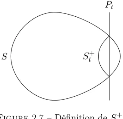 Figure 2.7 – Définition de S t + .