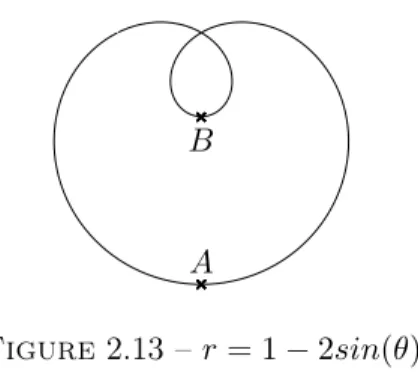 Figure 2.13 – r = 1 − 2sin(θ).
