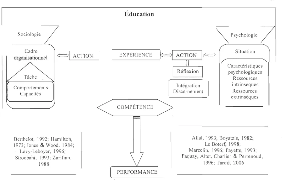 Figure  2.1  Concept  de  compétence 