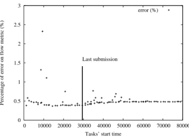 Figure 5: Error ratios for an experiment scheduled with the Simbatch CBF and the real-life CBF implemented in OAR  0 5 10 15 20  0  10000  20000  30000  40000  50000  60000  70000  80000