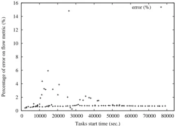 Figure 9: At the contrary to the experiments depicted above, this experiment (100 tasks) shows a max error rate around the 15%