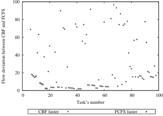 Figure 1 shows the flow difference on the flow observed during one of the 1000 experiments scheduled with FCFS then with CBF