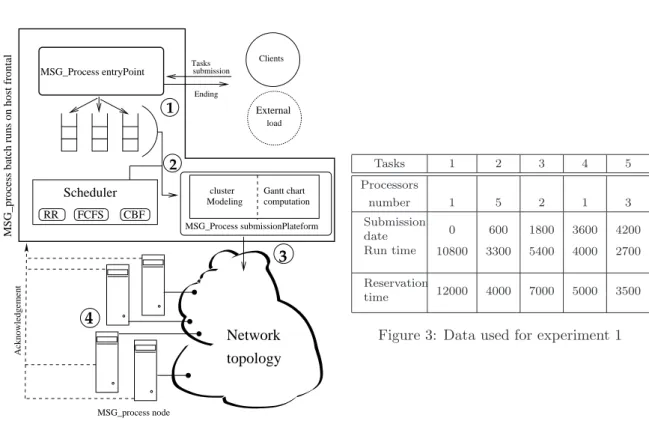 Figure 2: Simbatch architecture