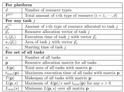 Table 1: List of Notations.
