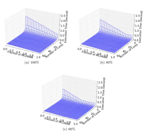 Figure 2: Profiles of the triad application in Stream benchmark when its mem- mem-ory footprint occupies 100%, 80% and 60% of the entire fast memmem-ory.