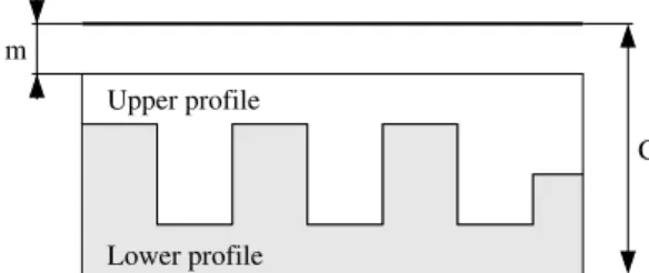 Figure 3: Ideal profiles with link capacity C and margin m.